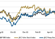 Stock Indices from from June 1, 2022 to May 31, 2023  Local currency converted to USD using historical spot rates. The JKC Pump and Valve Stock Indices include a select list of publicly traded companies involved in the pump & valve industries, weighted by market capitalization.