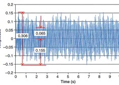 Illustration of RMS, peak, peak to peak and period