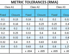 RMA metric and inch tolerances