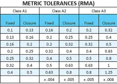 RMA metric and inch tolerances