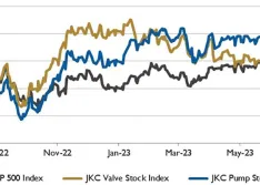 Stock Indices from July 1, 2022 to June 30, 2023 