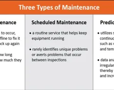 Three types of maintenance