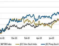 IMAGE 1: Stock Indices from Aug. 1, 2022 to July 31, 2023  Local currency converted to USD using historical spot rates. The JKC Pump and Valve Stock Indices include a select list of publicly traded companies involved in the pump & valve industries, weighted by market capitalization. Source: Capital IQ and JKC research. 