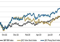 IMAGE 1: Stock Indices from Aug. 1, 2022 to July 31, 2023  Local currency converted to USD using historical spot rates. The JKC Pump and Valve Stock Indices include a select list of publicly traded companies involved in the pump & valve industries, weighted by market capitalization. Source: Capital IQ and JKC research. 