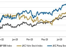 Stock Indices from Sept. 1, 2022 to Aug. 31, 2023. Local currency converted to USD using historical spot rates. 