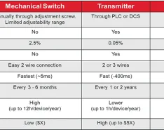 Comparison between a mechanical switch, transmitter and electronic switch