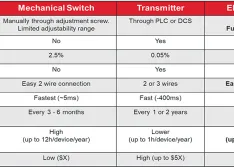 Comparison between a mechanical switch, transmitter and electronic switch