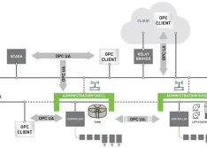 OPC UA helps water utilities meet the challenge of secured exchange of structured data between devices, equipment and services (Images courtesy  of SmartSights)