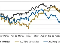 January 2024 Market Analysis, Stock Indices from Dec. 1, 2022, to Nov. 30, 2023  