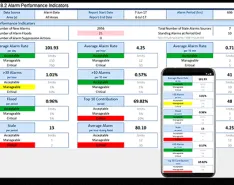 IMAGE 3: A dashboard showing the key performance indicators (KPI) uses configurable targets to show the health of the alarm system in an “at-a-glance” display. 