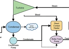 Diagram of simple steam power cycle with condensing turbine