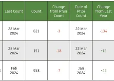 The April rig count overview and summary count. 