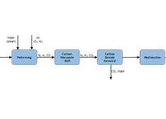 Pumps & Compressors for Processing, Transporting & Storing 