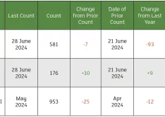 The June rig count overview and summary count. 
