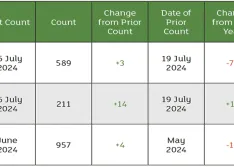 The July rig count overview and summary report. 