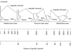 IMAGE 2: General impeller types (Hydraulic Institute, 2019, HI 14.1-14.2 Rotodynamic Pumps for Nomenclature and Definitions) 