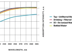 IMAGE 1: UVT of common water sources (Images courtesy of Crystal IS)