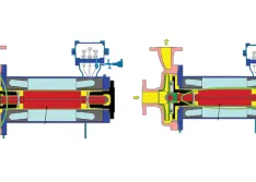 Canned motor pump cross section. High fluid velocity parts circled in green in left image and low fluid velocity parts circled in green in right image