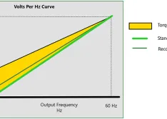 Typical volts per hertz curve (Images courtesy of Mitsubishi Electric)