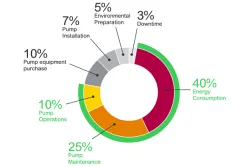 IMAGE 1: A typical pump station budget (Image courtesy of Schneider Electric)