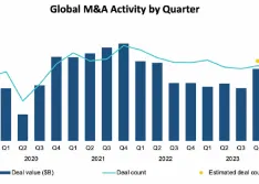 Global M&A activity 2019 - Q3 2024