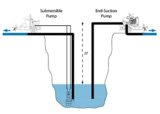 Choosing the Right Pump for Deep Suction Lift
