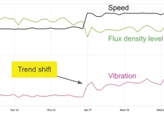  Trend chart showing normalized vibration levels alongside magnetic flux density and calculated running speed
