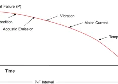 P-F curve (Images courtesy of Schaeffler Group USA Inc.)