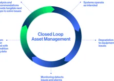Pursuing Operational Resilience With Closed Loop Asset Management