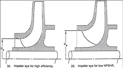 NPSHR with Suction Specific Speed