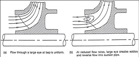 The large eye creates eddies and recirculation at reduced flow rates.