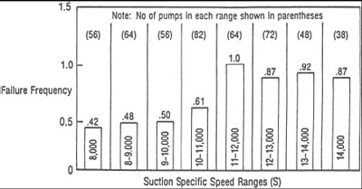 Suction Specific Speed Failure