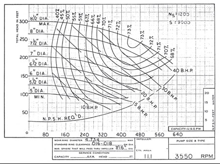 Figure A. Typical published performance curve. Single-line NPSH curve.