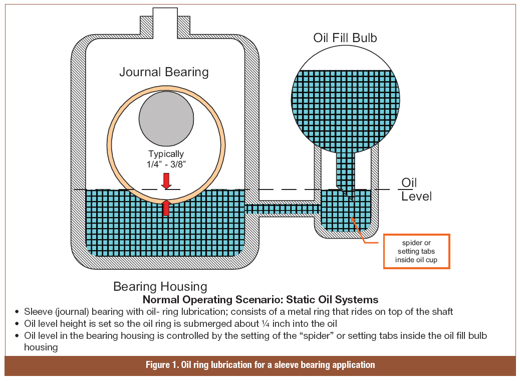 Turbine Bearing Failure