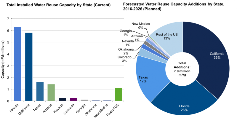 Bluefield Water Reuse/> U.S. water reuse capacity (installed and planned) with state comparison (Courtesy of Bluefield Research)</div>
</body></html>