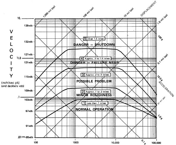 Motor Vibration Chart