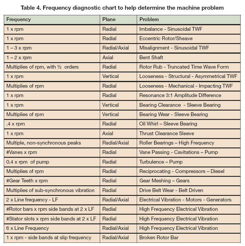 Pump Vibration Analysis Pumps & Systems