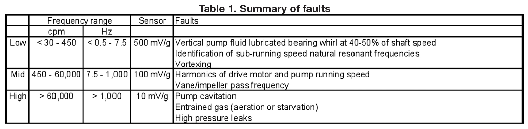 Pump Vibration Limit Chart