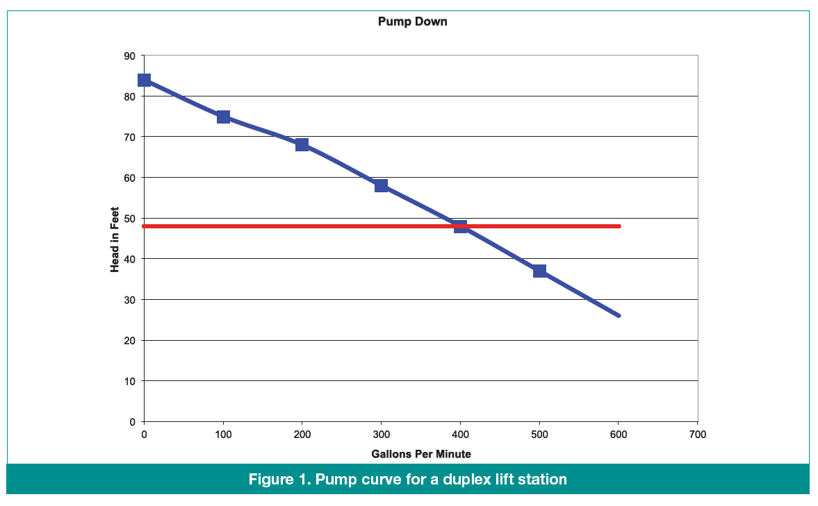 Water Well Gpm Chart